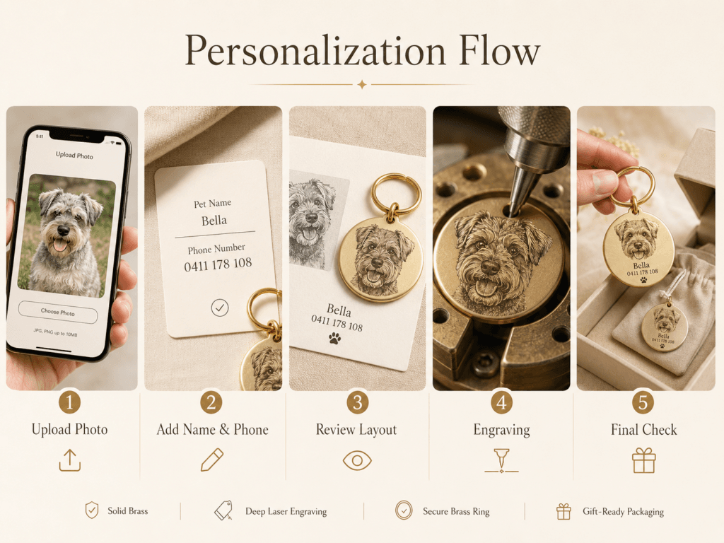 Personalization flow for a custom engraved brass pet tag showing photo upload, name and phone details, layout review, engraving, and final quality check